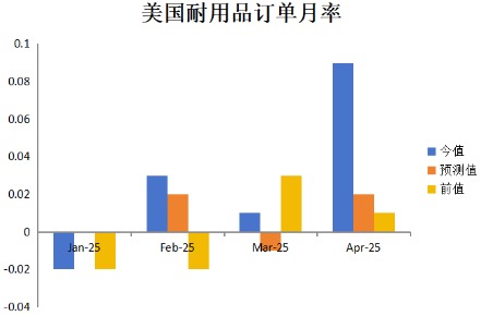 米涂配资 美国3月耐用品订单大幅波动 就业市场保持稳定