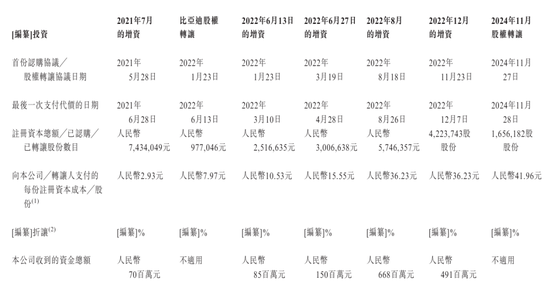 中金优配 天域半导体冲刺港股：年营收5.2亿同比降56%净亏5亿 华为与比亚迪是股东 已获IPO备案