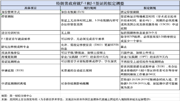 常胜策略 特朗普政府要收紧国际学生签证？何时生效？怎么调整