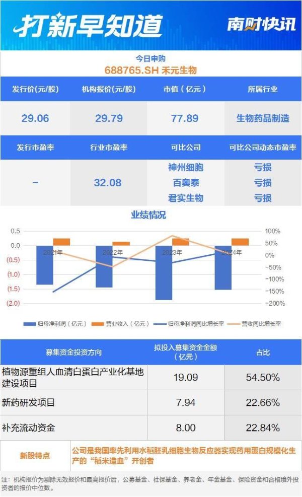 配资栈 全球首创“稻米造血”，科创成长层“第一股”今日申购丨打新早知道